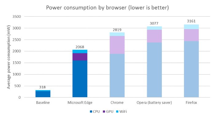 Chrome или Firefox быстро разряжают батарею1