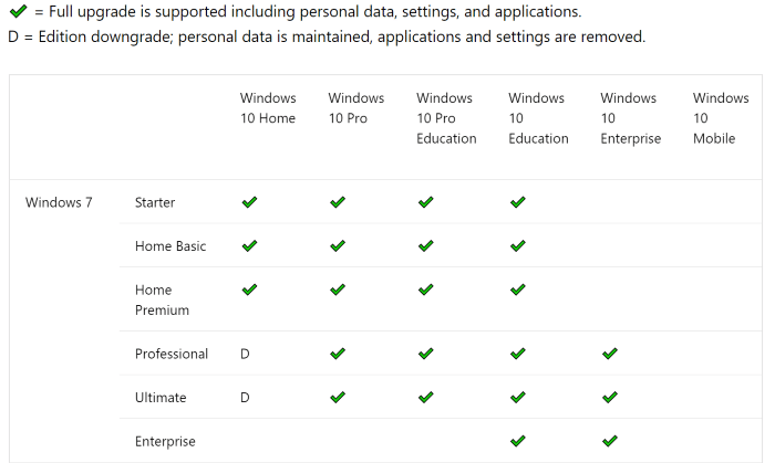 обновиться с Windows 7 до Windows 10 без потери файлов1